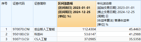 沸腾！全民迎接AI+大时代！创业板人工智能ETF华宝（159363）猛拉3.83%，霸居全市场ETF涨幅榜前十