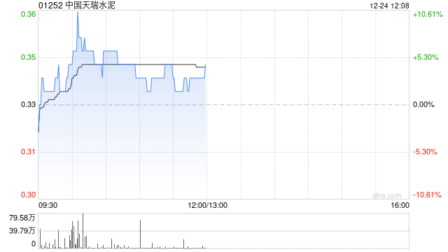 中国天瑞水泥拟先旧后新发行1.45亿股配售股份 净筹4220万港元