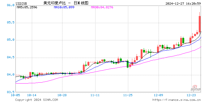 快讯：美元兑印度卢比突破85.50，续创历史新高