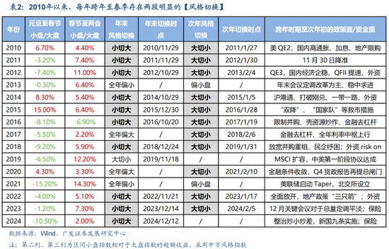 广发策略刘晨明：12月小盘股上涨概率一贯很低，但跨年后春节至两会的上涨概率是100%