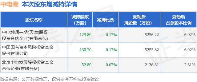 1月1日中电港发布公告，其股东减持312.8万股