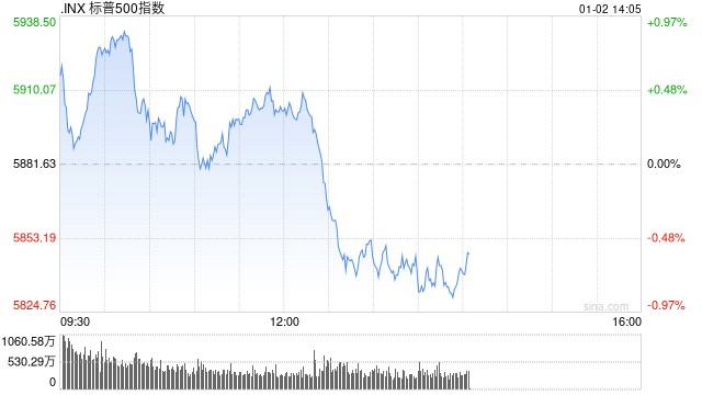 午盘：美股小幅上扬 特斯拉跌超5%