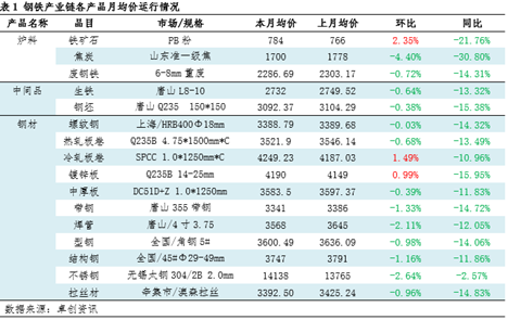 月度跟踪：钢铁产业链数据全景及传导逻辑分析（12月）