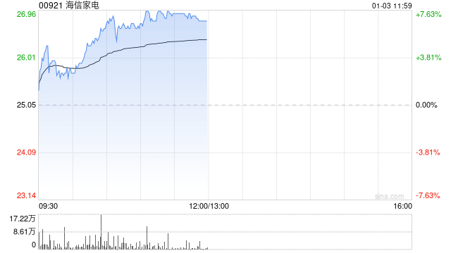 海信家电早盘涨超7% 国泰君安维持“增持”评级