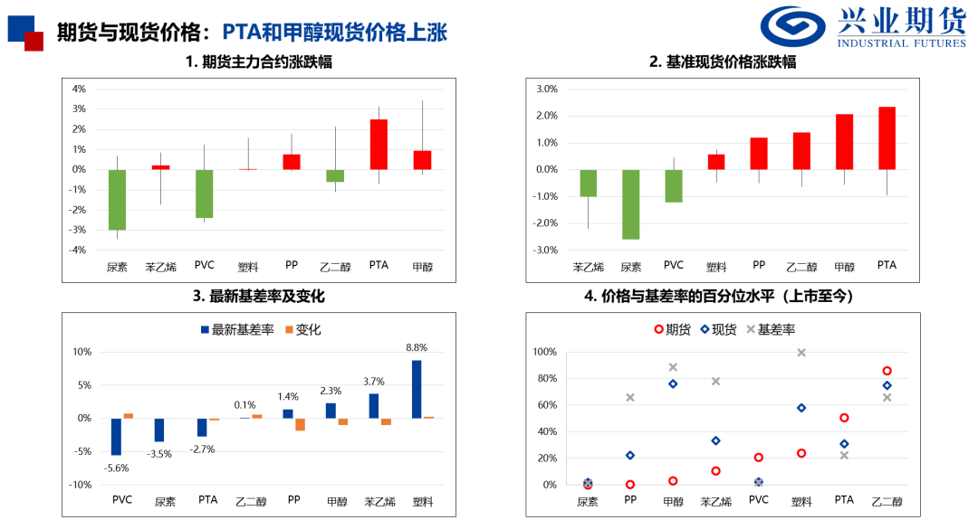 产量处于历史高位，化工品上行受限